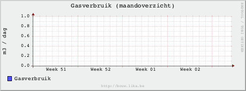 Overzicht gasverbruik
