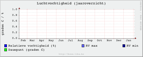 Overzicht luchtvochtigheid