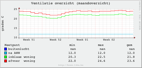 Overzicht ventilatie