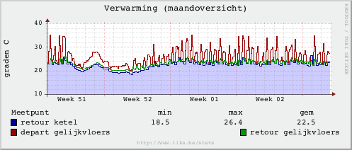 Maandoverzicht verwarming