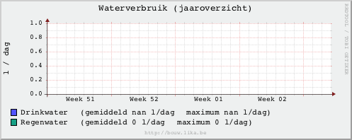 Overzicht gasverbruik